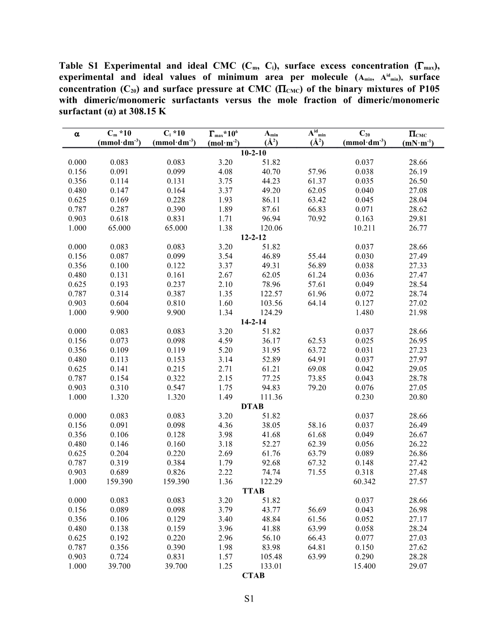 Table S1 Experimental and Ideal CMC (Cm, Ci), Surface Excess Concentration ( Max), Experimental