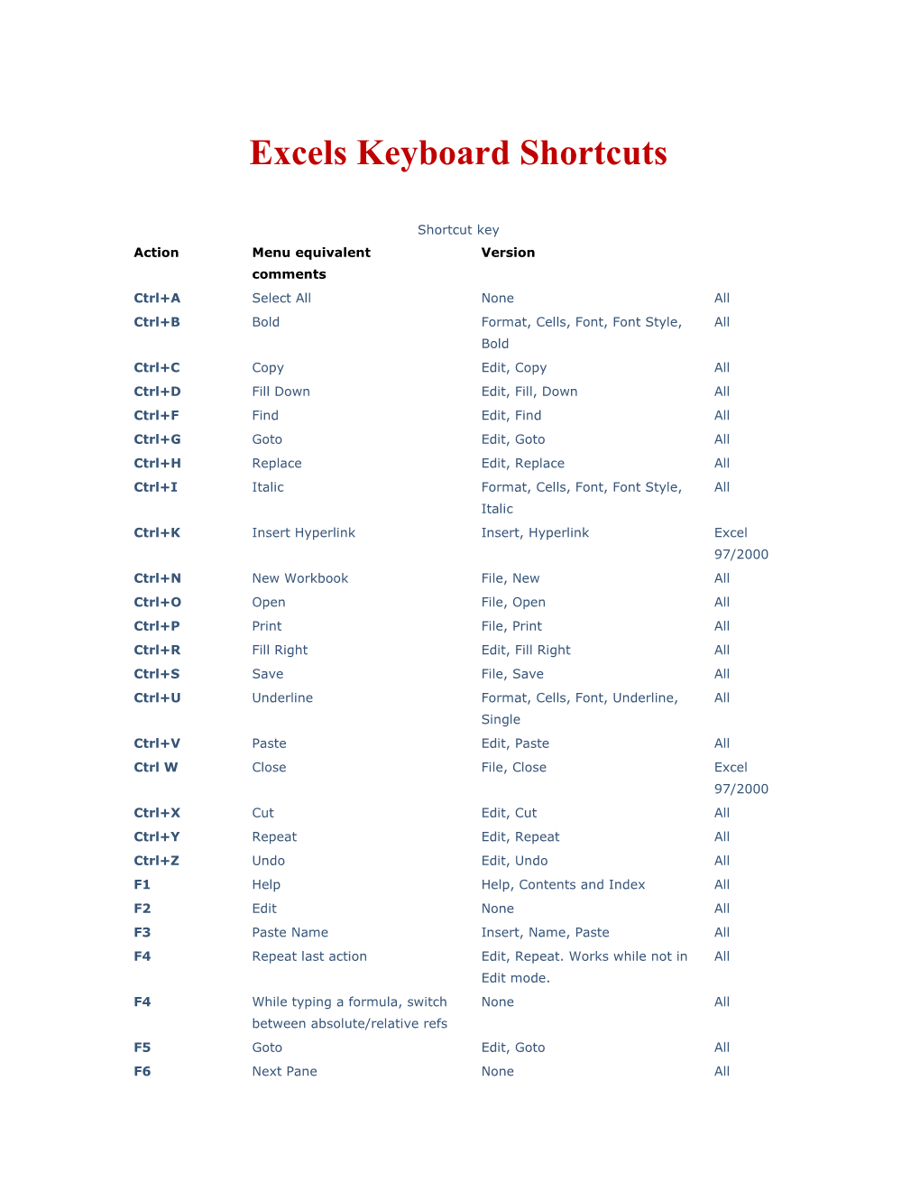 Excels Keyboard Shortcuts