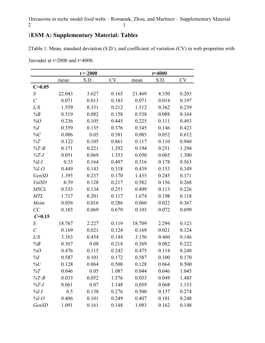 ESM A: Supplementary Material: Tables