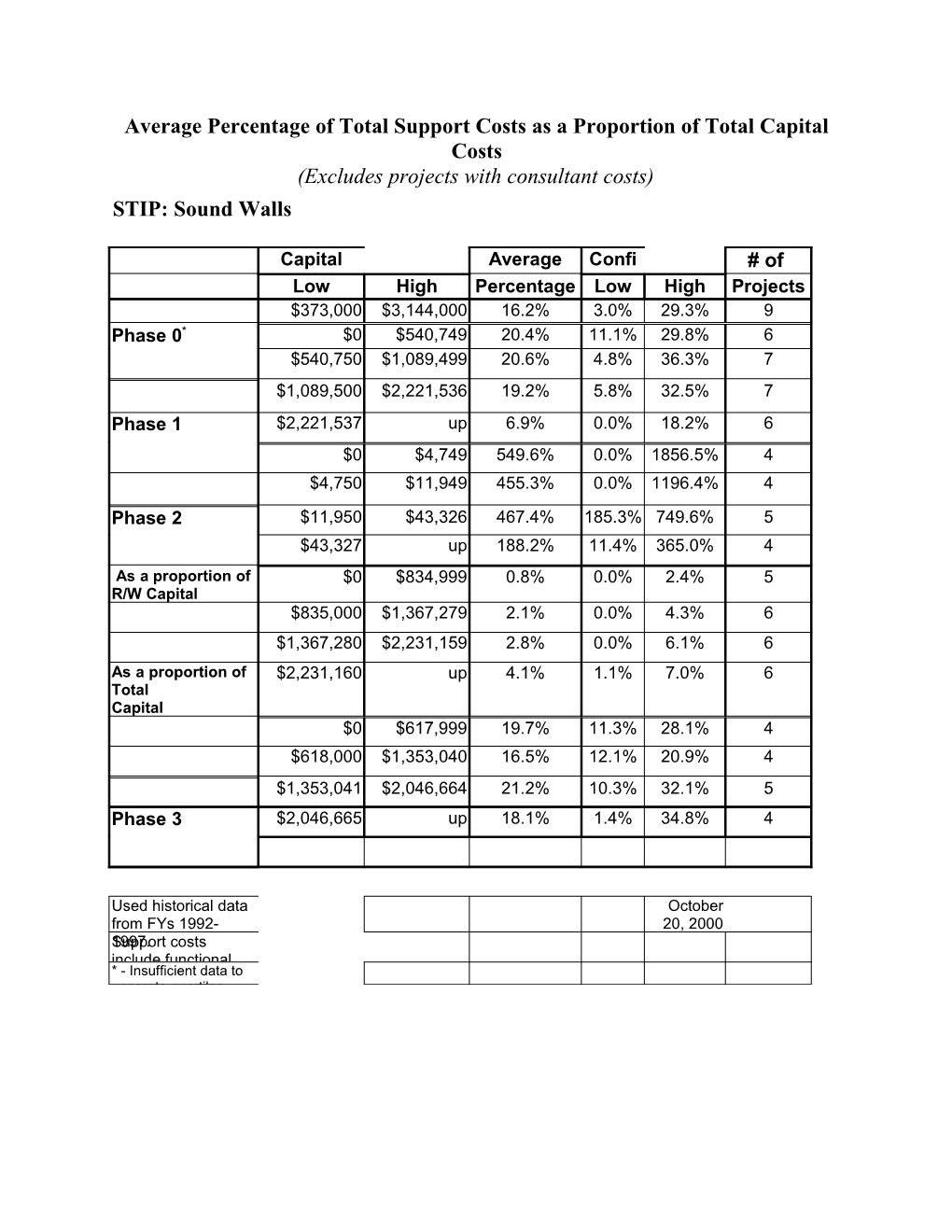 Average Percentage of Total Support Costs As a Proportion of Total Capital Costs