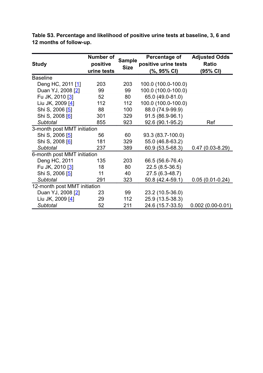 Table S3. Percentage and Likelihood of Positive Urine Tests at Baseline, 3, 6 and 12 Months