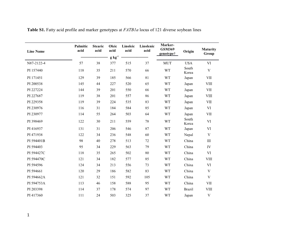 Table S1.Fatty Acid Profile and Marker Genotypes at Fatb1alocus of 121 Diverse Soybean Lines