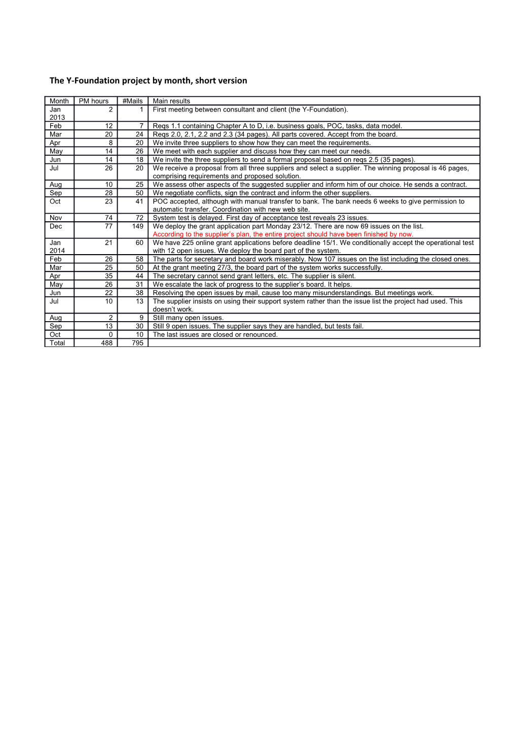 The Y-Foundation Project by Month, Short Version