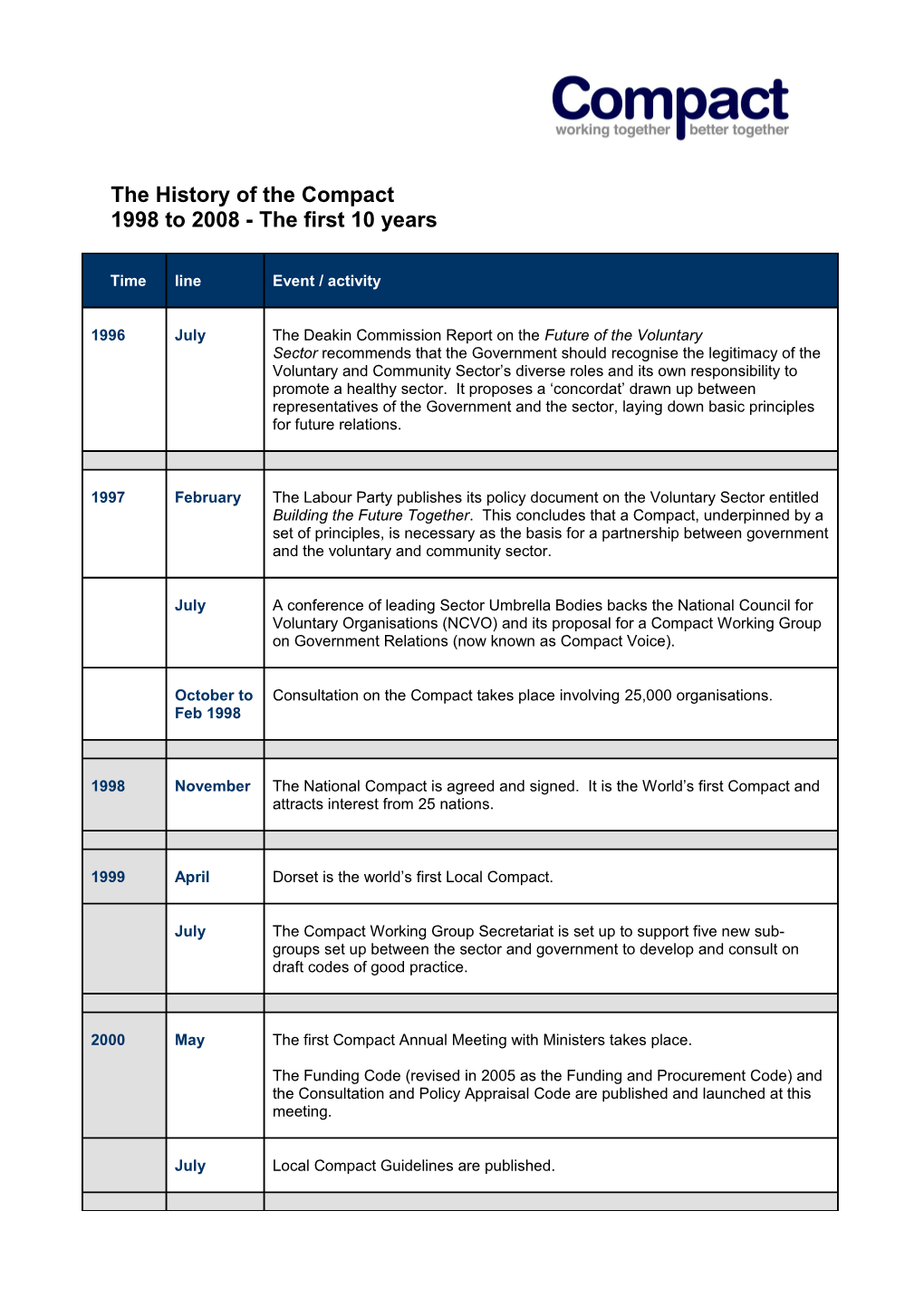 The History of the Compact