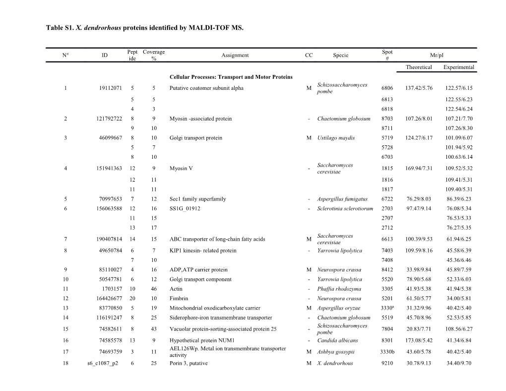 Table S1. X. Dendrorhous Proteins Identified by MALDI-TOF MS