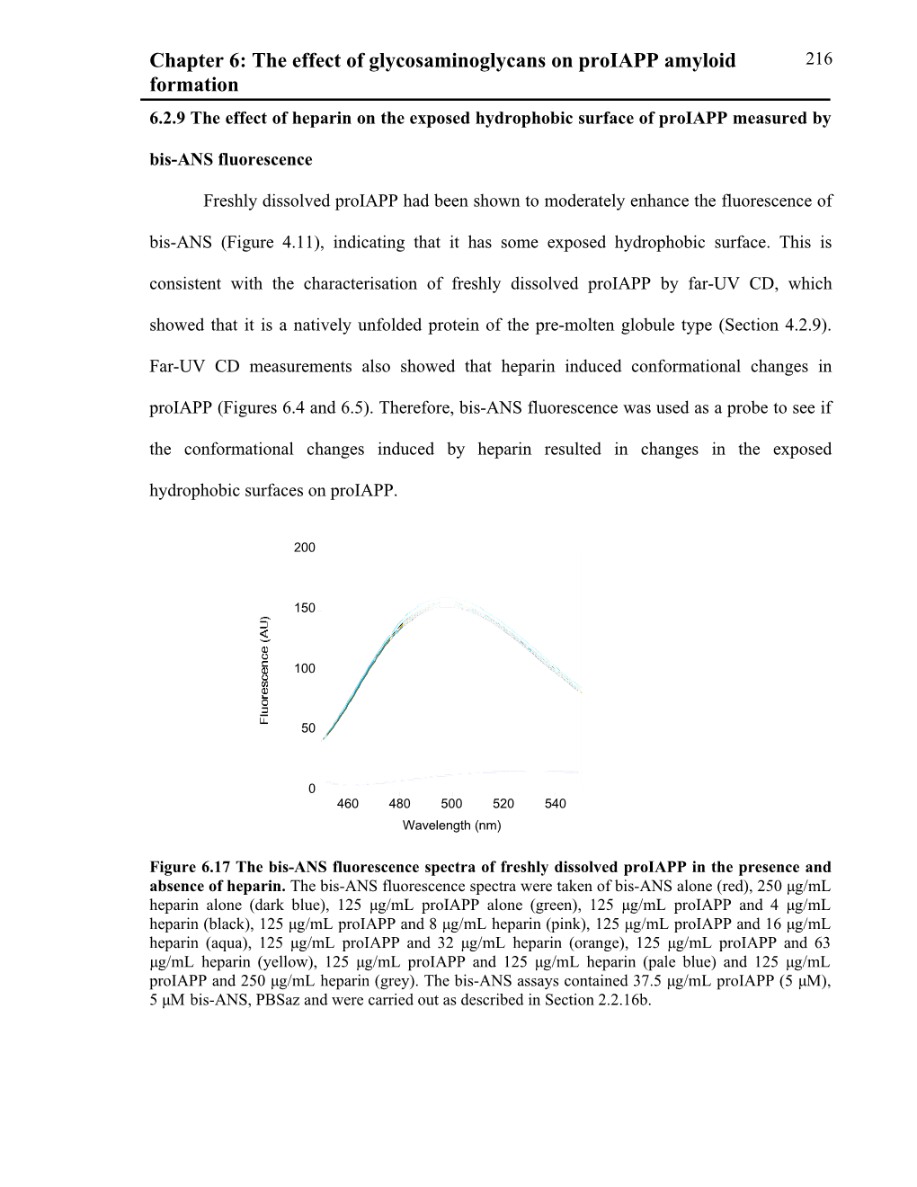 6.2.9 the Effect of Heparin on the Exposed Hydrophobic Surface of Proiapp Measured By