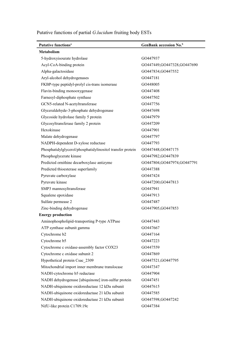 Putative Functions of Partial G