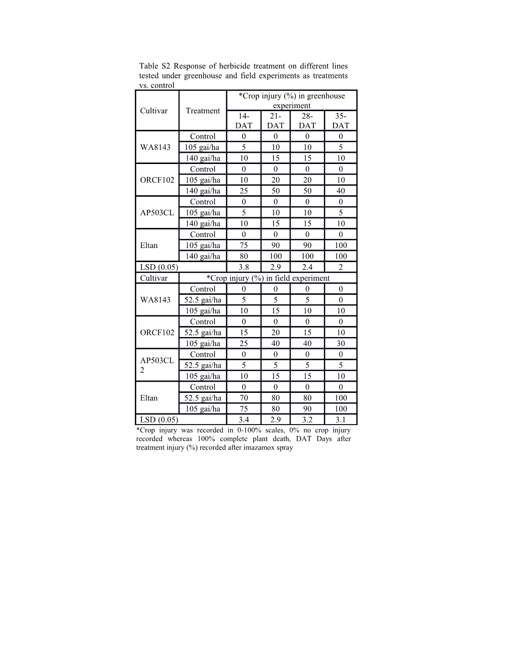 Table S2response of Herbicide Treatment on Different Lines Tested Under Greenhouse And