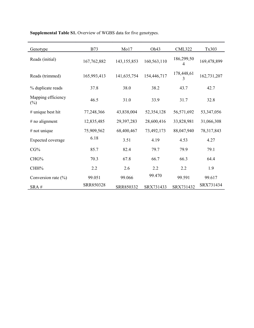 Supplemental Table S1. Overview of WGBS Data for Five Genotypes