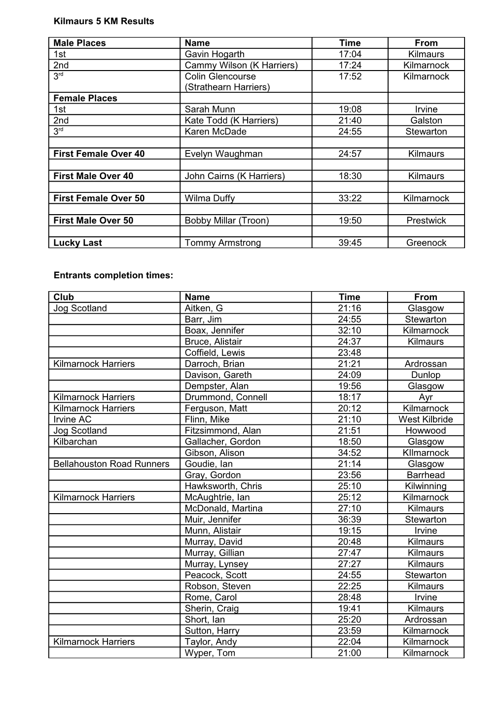 Kilmaurs 5 KM Results