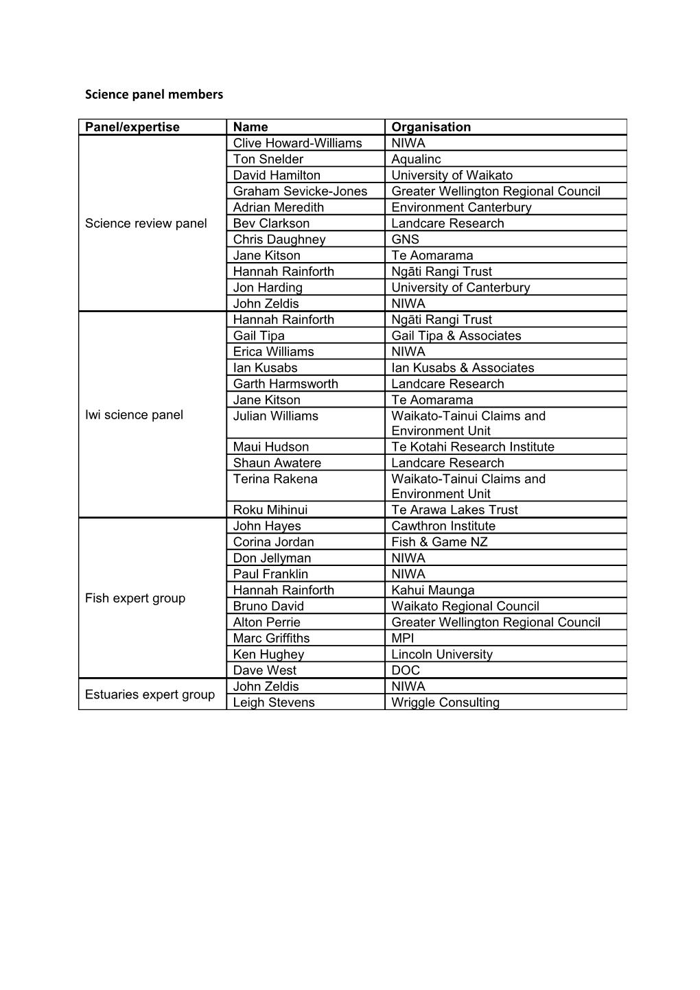 Science Panel Members