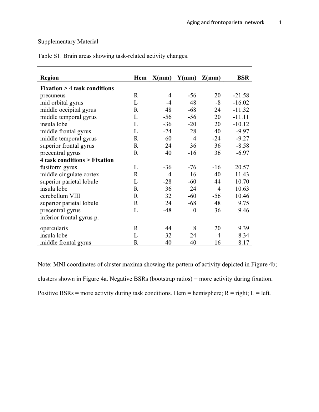 Supplementary Material Aging and Frontoparietal Network 1