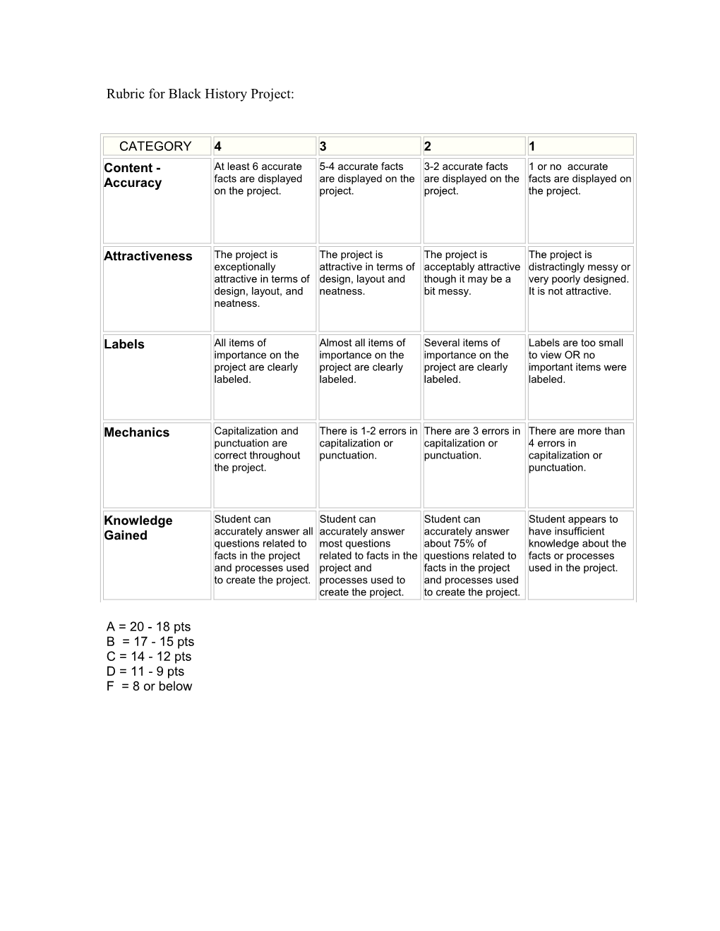 Rubric for Black History Project