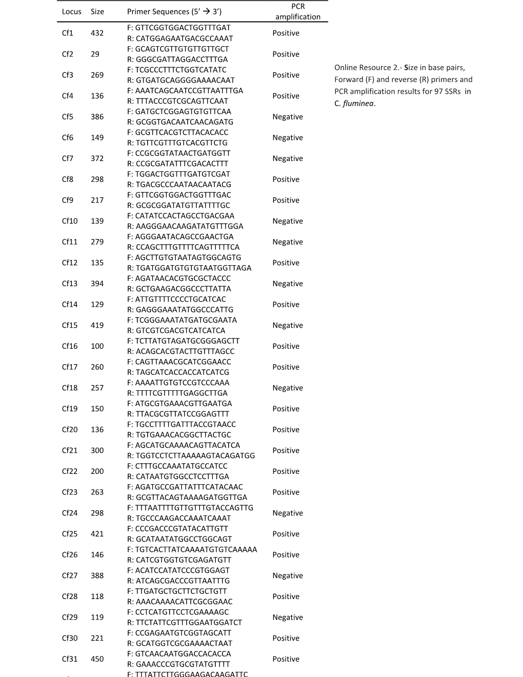 Online Resource 2.- Size in Base Pairs,Forward (F) and Reverse (R) Primers and PCR Amplification