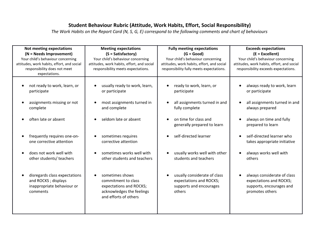 Student Behaviour Rubric (Attitude, Work Habits, Effort, Social Responsibility)