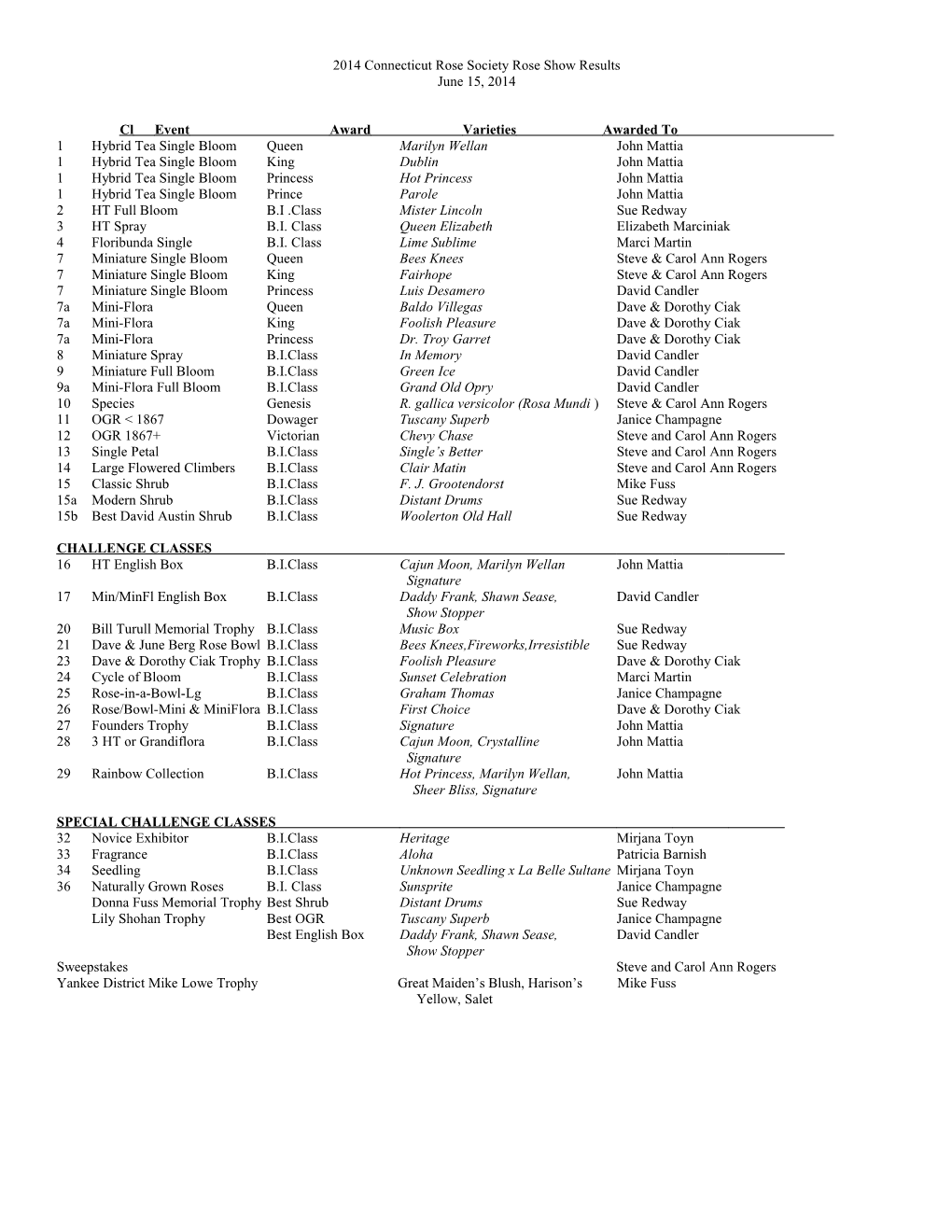 2014 Connecticut Rose Society Rose Show Results