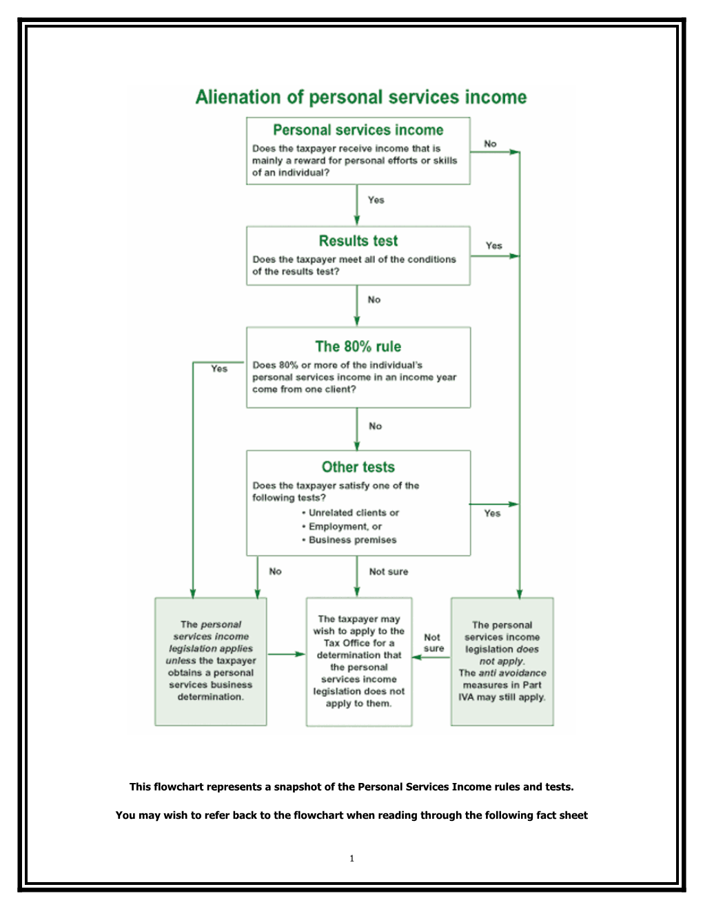 This Flowchart Represents a Snapshot of the Personal Services Income Rules and Tests