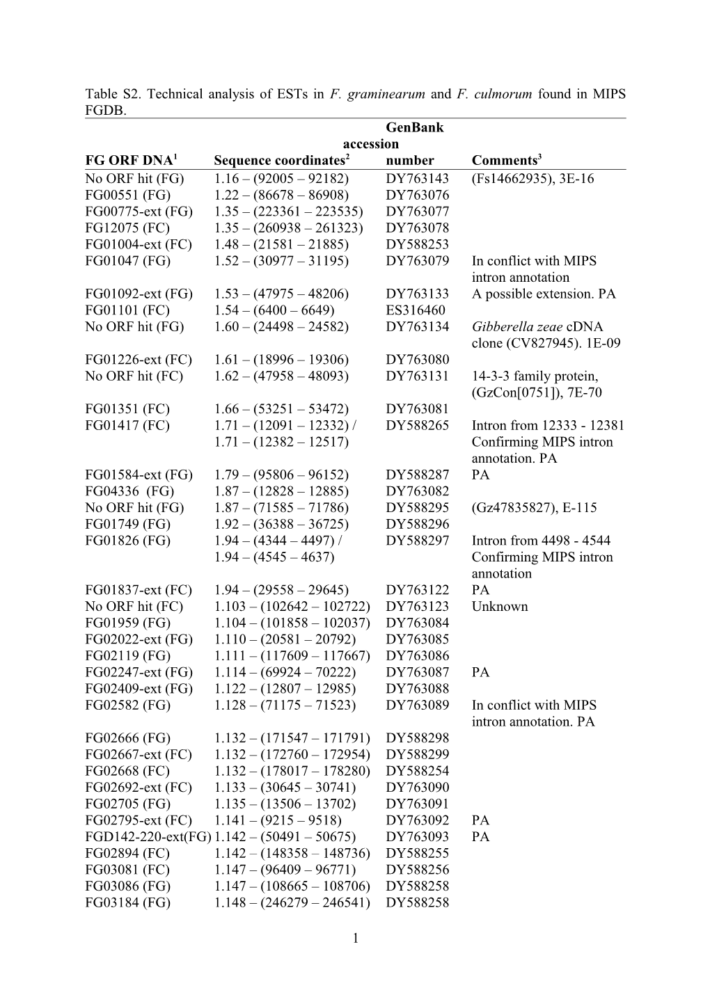 Table S2. Technical Analysis of Ests in F. Graminearum and F. Culmorum Found in MIPS FGDB