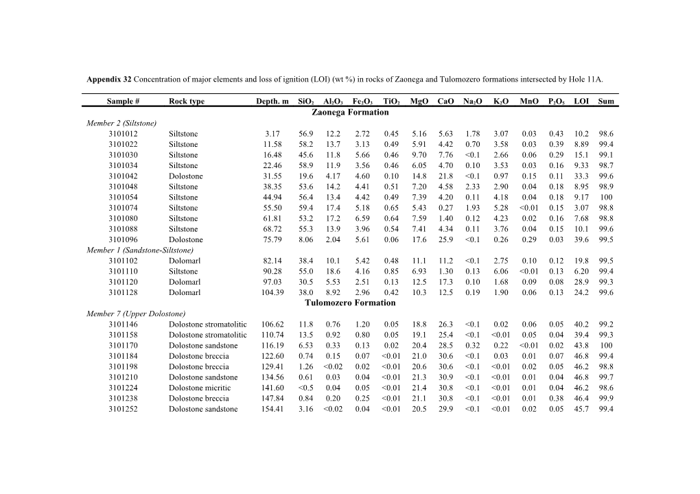 Appendix 32 Concentration of Major Elements and Loss of Ignition (LOI) (Wt %) in Rocks