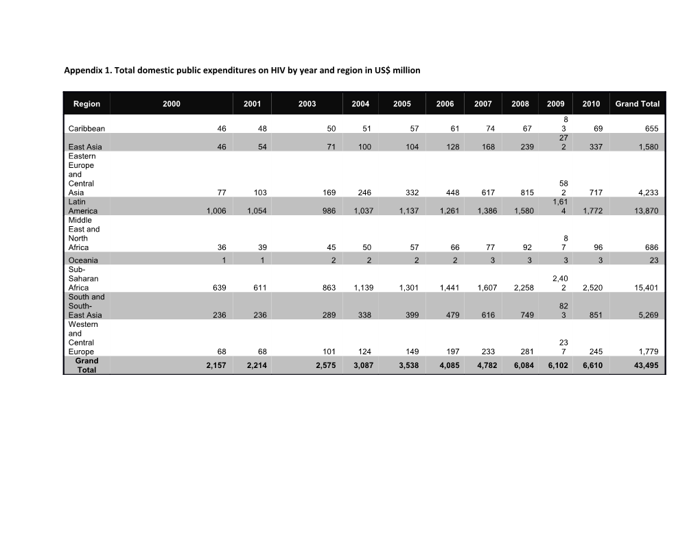 Appendix 1.Total Domestic Public Expenditures on HIV by Year and Region in US$ Million