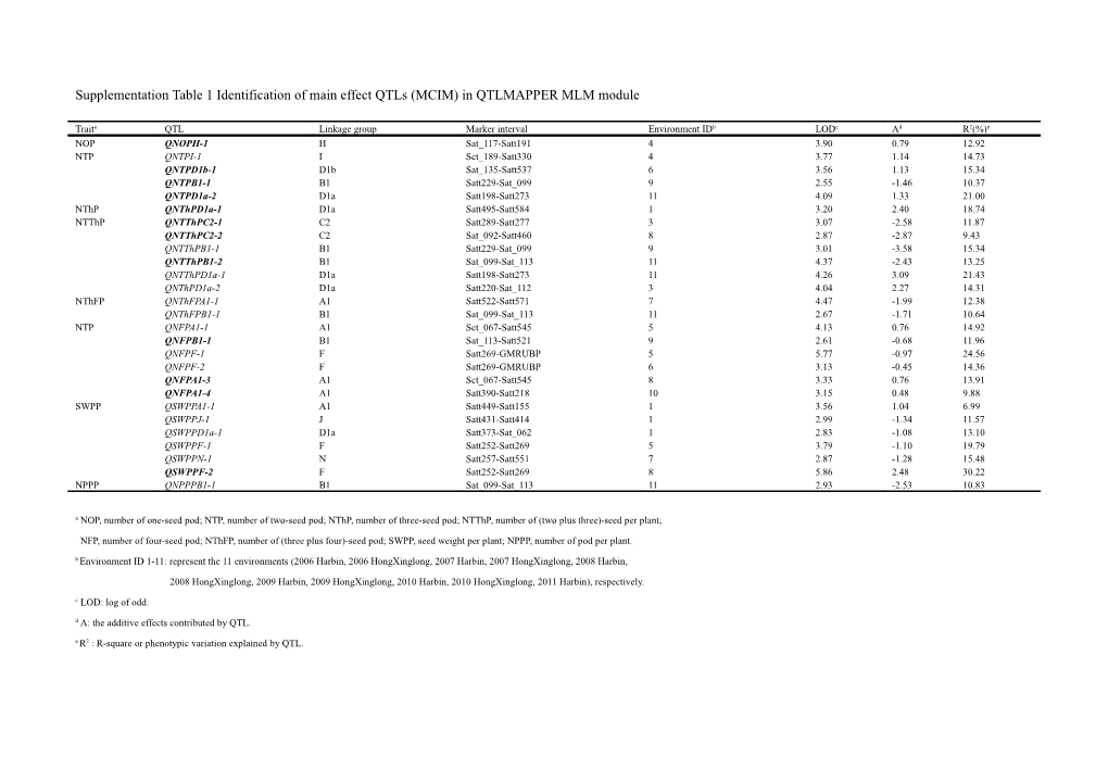 Table 5 Identification of Main Effect Qtls (MCIM) in QTLMAPPER MLM Module