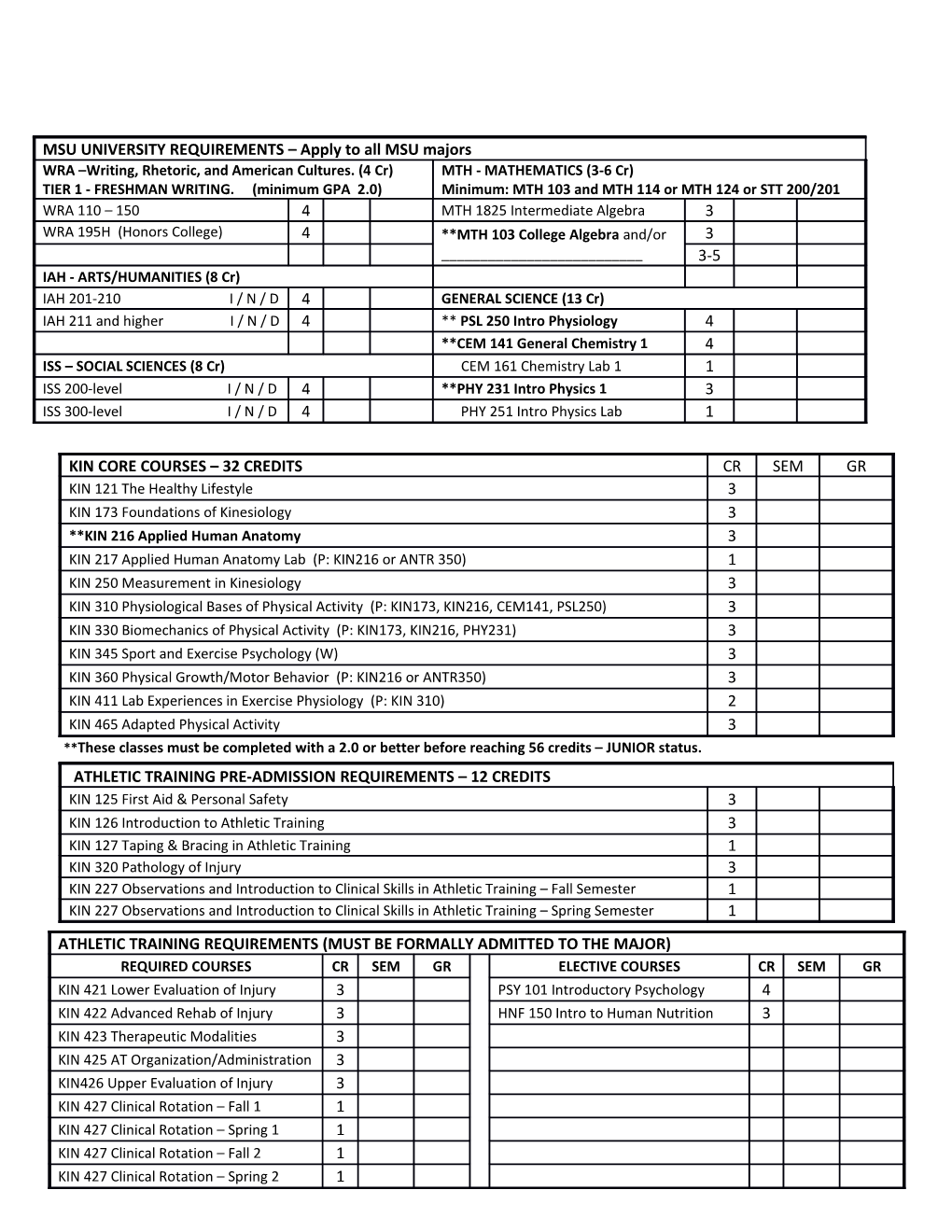 These Classes Must Be Completed with a 2.0 Or Better Before Reaching 56 Credits JUNIOR Status