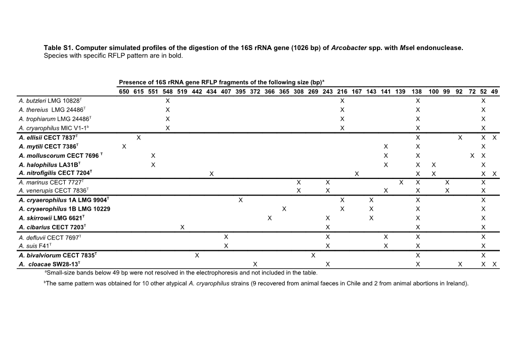 Species with Specific RFLP Pattern Are in Bold