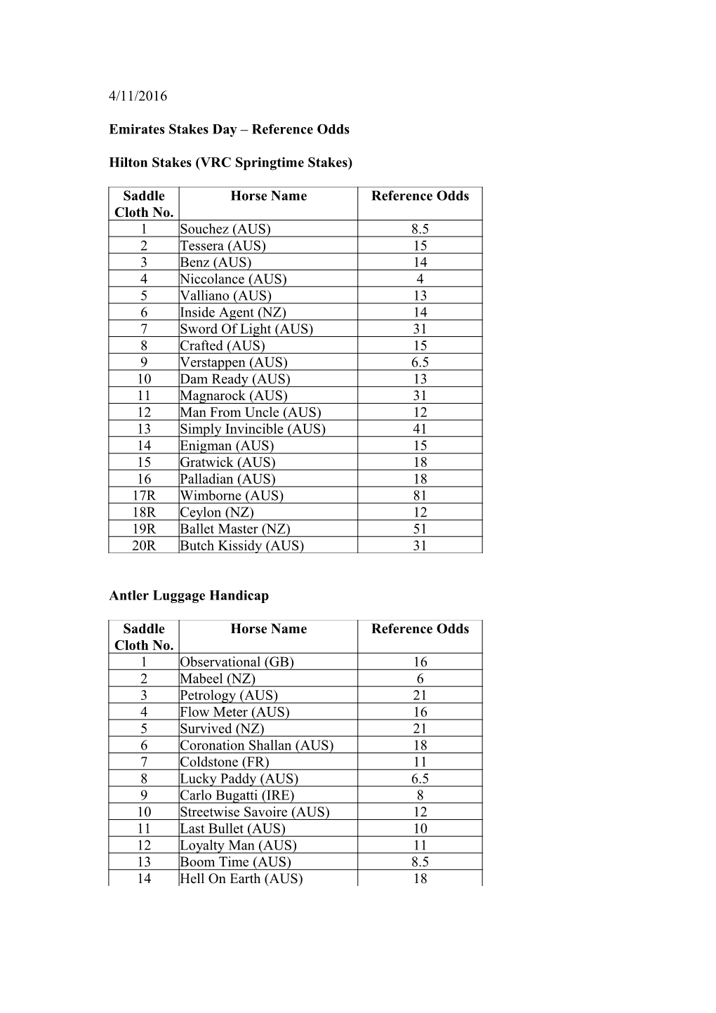 Emirates Stakes Day Reference Odds