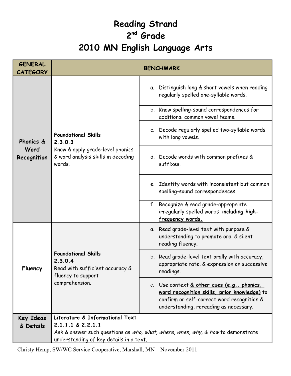 2010 MN English Language Arts