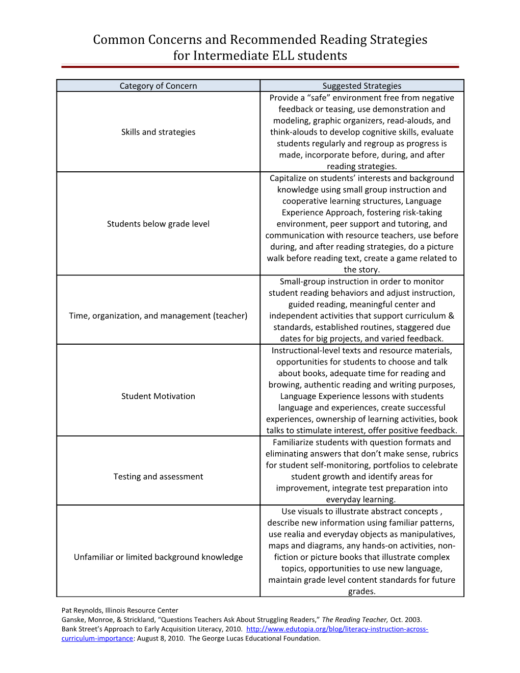 Common Concerns and Recommended Reading Strategies for Intermediate ELL Students