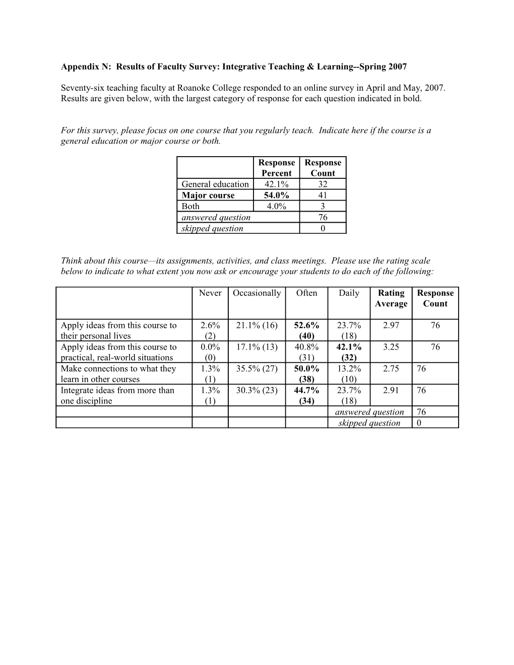 Appendix N: Results of Faculty Survey: Integrative Teaching & Learning Spring 2007