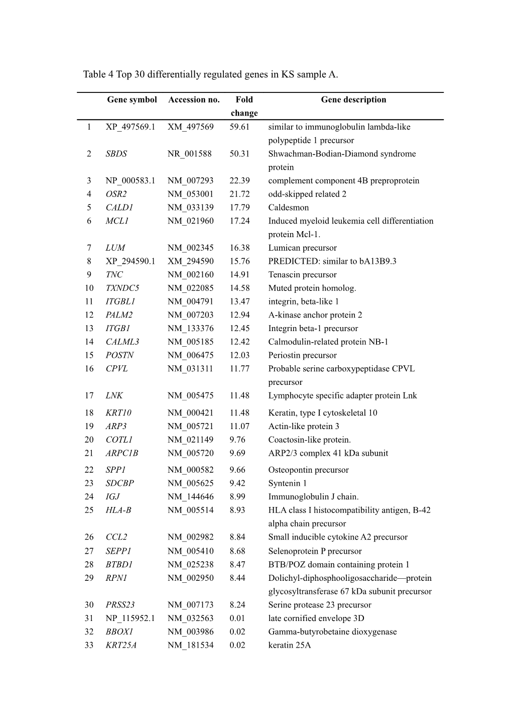 Table 4 Top 30 Differentially Regulated Genes in KS Sample 1