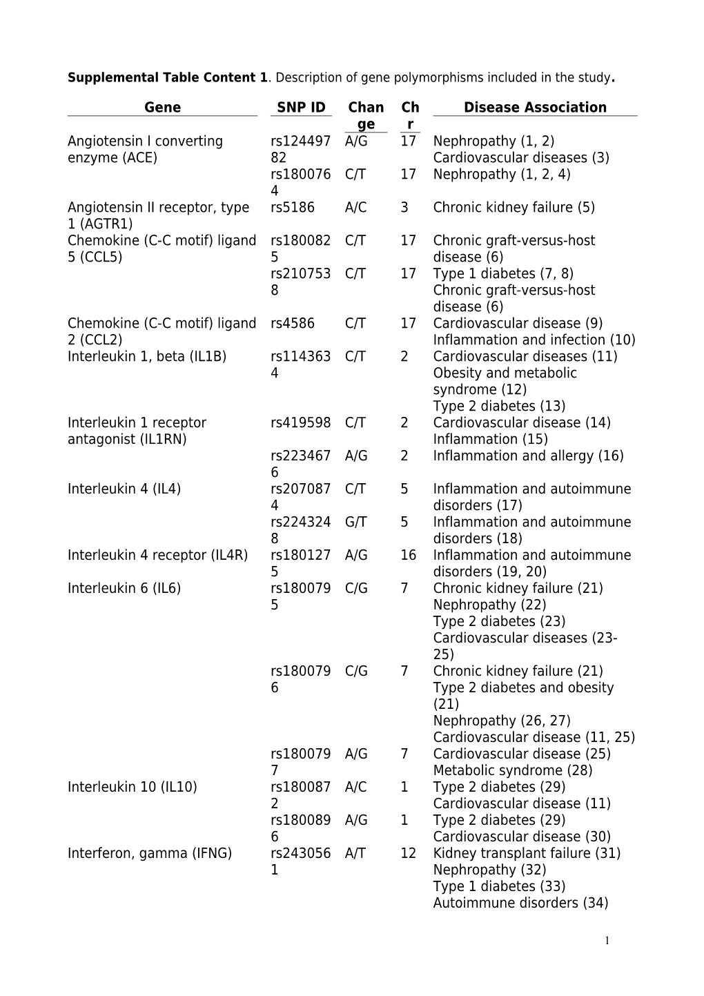 Supplemental Table Content 1 . Description of Gene Polymorphisms Included in the Study