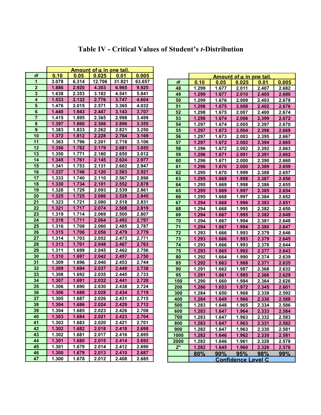 Table IV - Critical Values of Student S T-Distribution