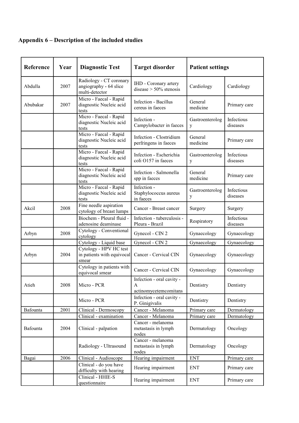 Appendix 6 Evidence Tables on Individual Studies