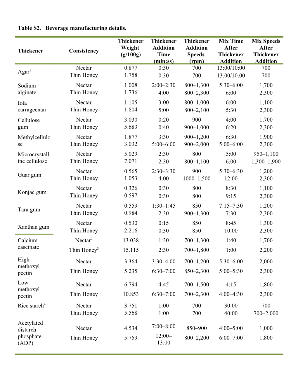 Table S2. Beverage Manufacturing Details