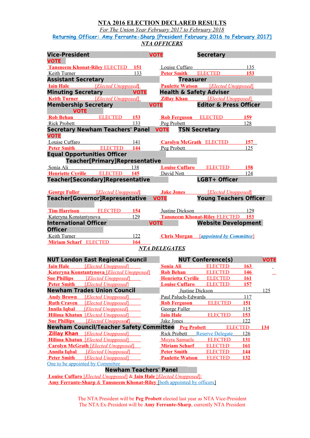 Nta 2001 Election Provisional Results