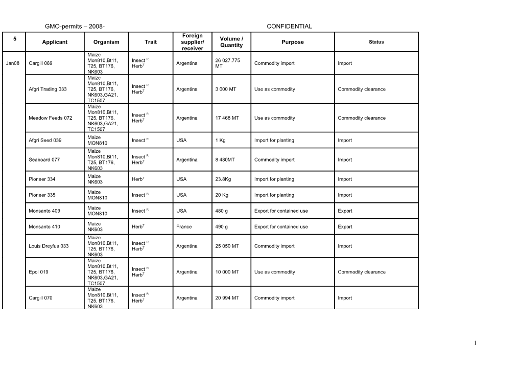 GMO-Permits 2008-CONFIDENTIAL