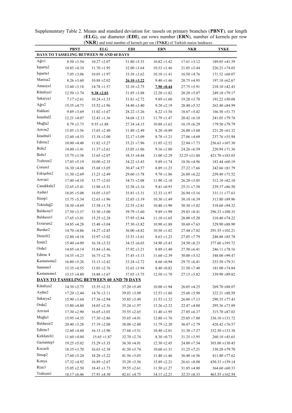 Maximum and Minimum Values Are Shown As Bold and Underlined