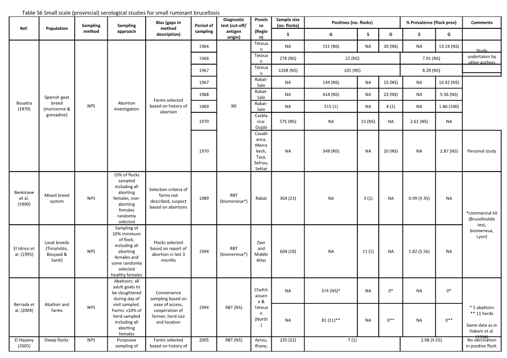 Table S6 Small Scale (Provincial) Serological Studies for Small Ruminant Brucellosis