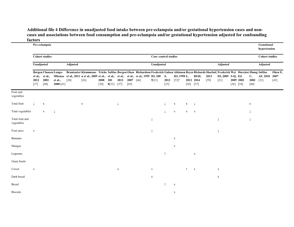 Additional File 4Difference in Unadjusted Food Intake Between Pre-Eclampsia And/Or Gestational