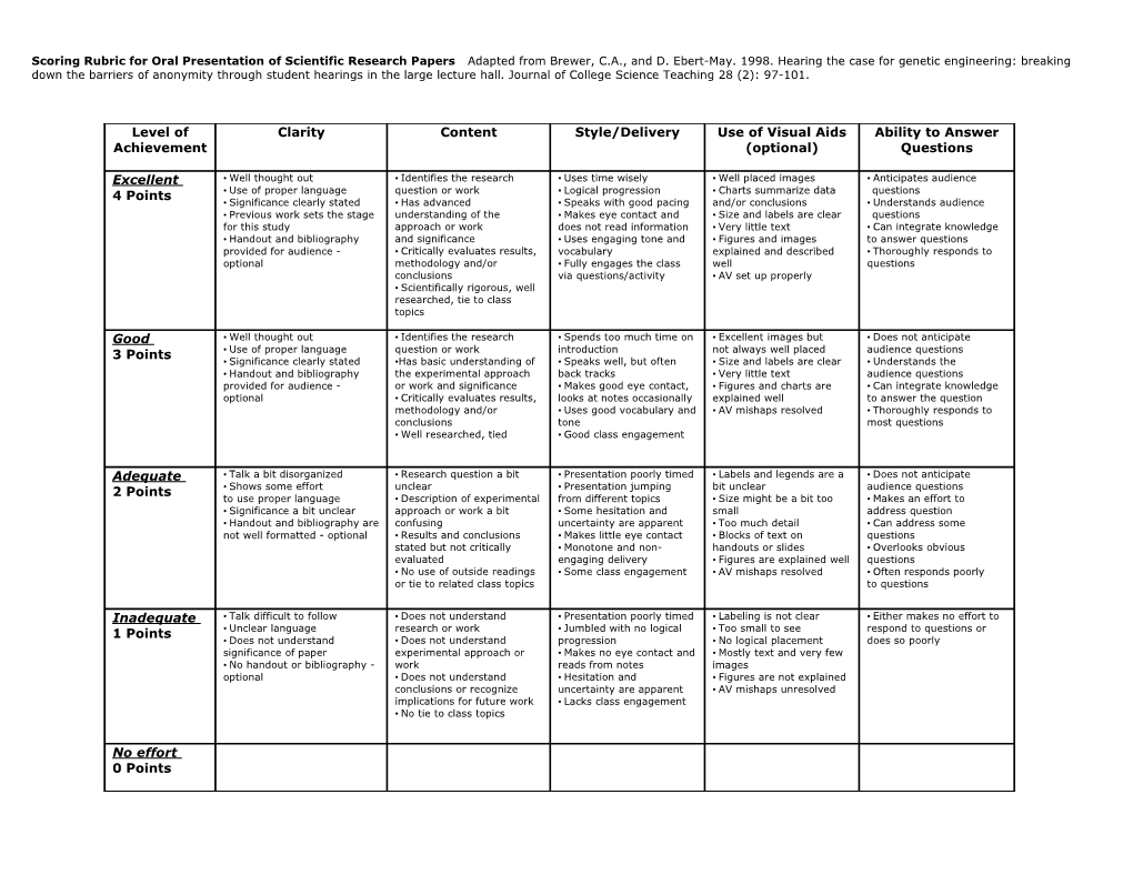 Scoring Rubric for Oral Presentation/Written Summary of Scientific Research Papers (For