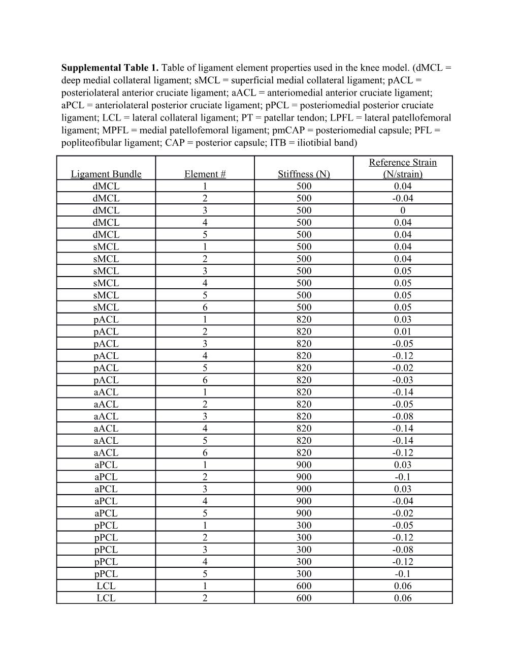 Supplemental Table 1. Table of Ligament Element Properties Used in the Knee Model. (Dmcl