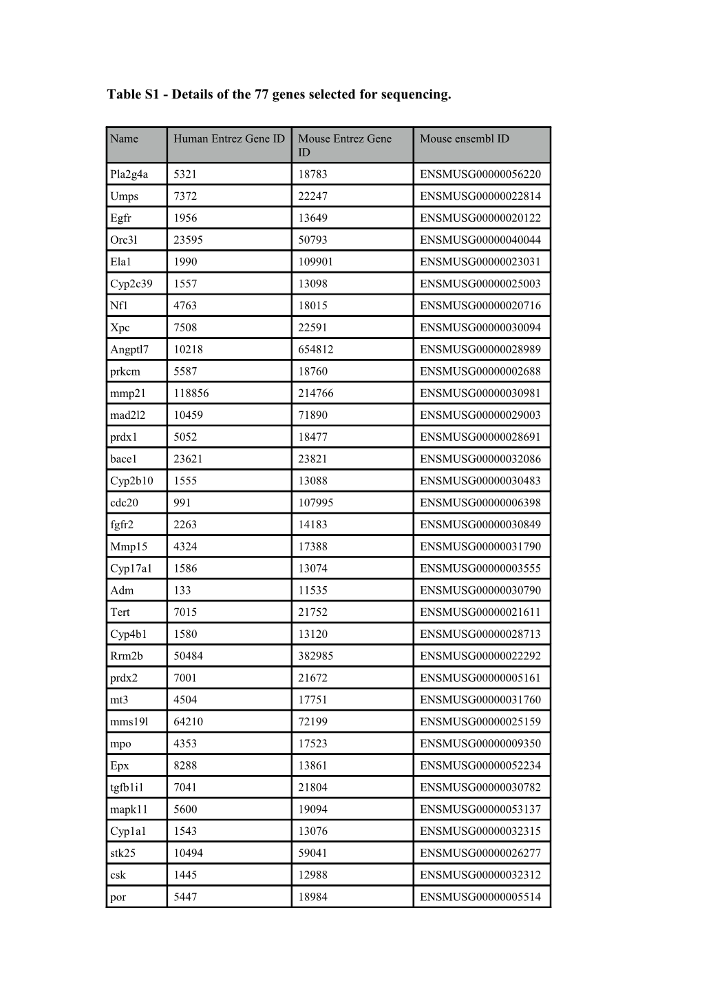 Table S1 - Details of the 77 Genes Selected for Sequencing