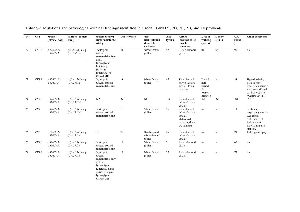 Table S2. Mutations and Pathological-Clinical Findings Identified in Czech LGMD2I, 2D