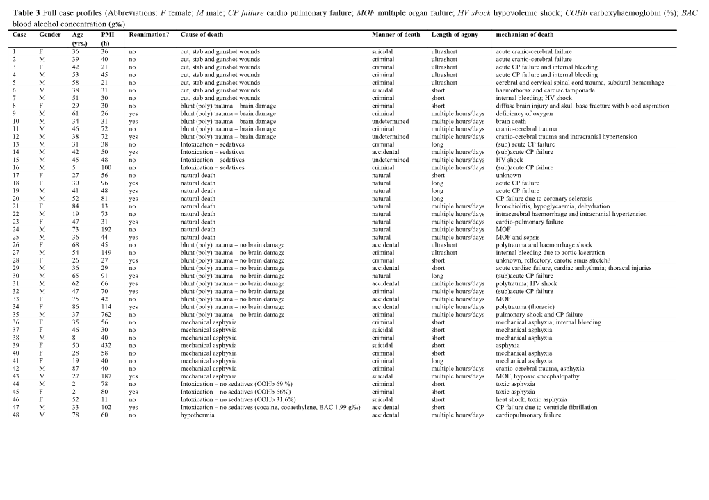 Table 3 Full Case Profiles (Abbreviations: F Female; M Male; CP Failure Cardio Pulmonary