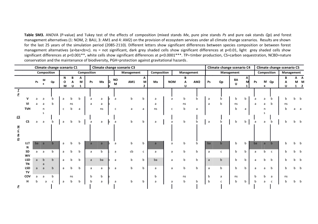 Table SM3.ANOVA (P-Value) and Tukey Test of the Effects of Composition (Mixed Stands Mx