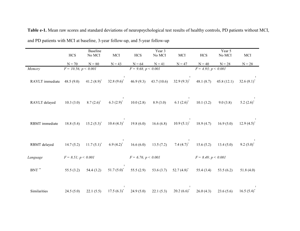 Table E-1. Mean Raw Scores and Standard Deviations of Neuropsychological Test Results Of