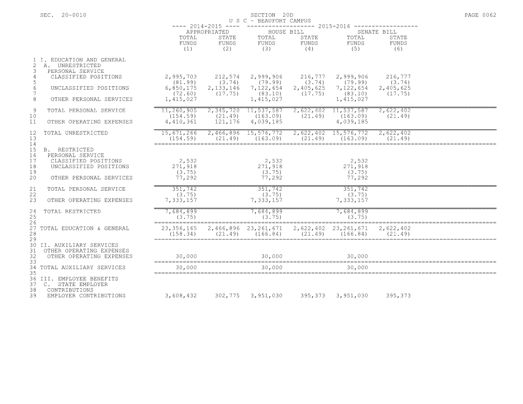 2015-2016 Bill H.3701, Budget for FY 2015-2016 - Part 1A - Section 20D - Senate Passed