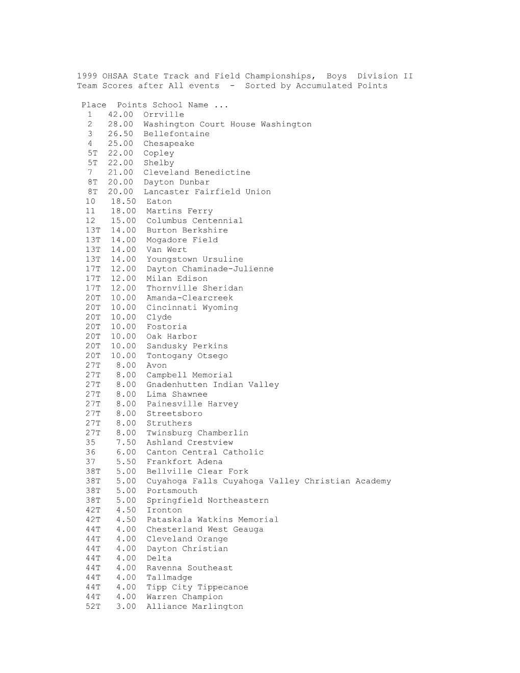 Boys Track & Field Tournament - Division II